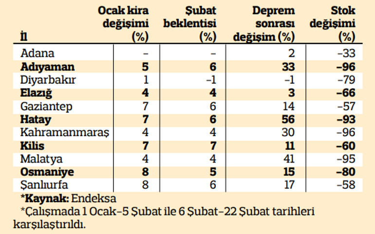 İşte depremin konut piyasasına etkisi: Stoklar eridi fiyatlar arttı