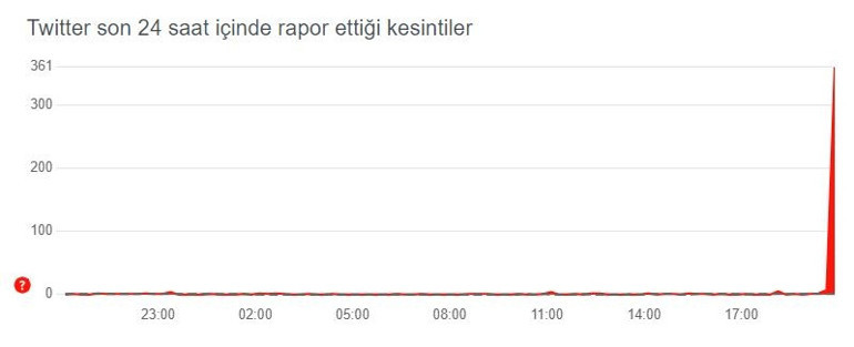 Twitter çöktü mü, sorun mu var Twittera neden girilmiyor 6 Mart Twitter’da linkler erişilemiyor, fotoğraf yüklemesi yapılamıyor... Resmi açıklama geldi
