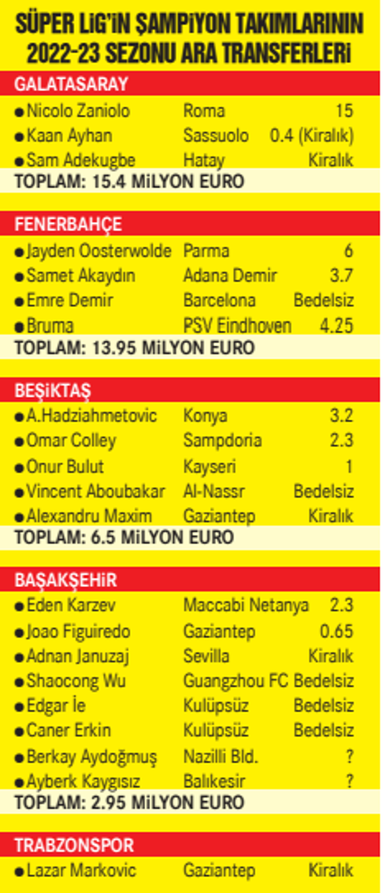 Nicolo Zaniolo, Galatasarayı ara transferin şampiyonu yaptı