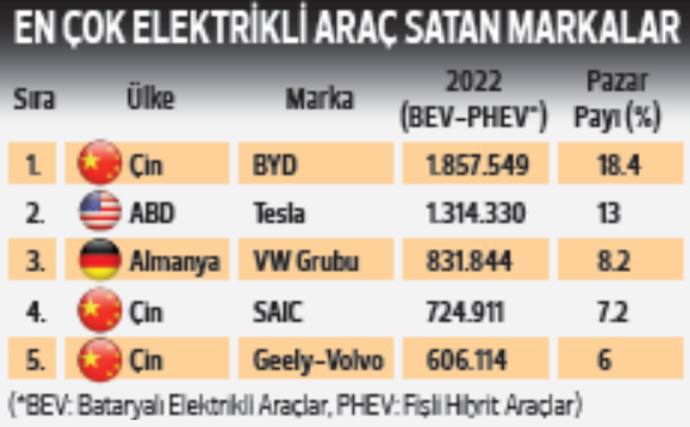 ‘Türk seddi’ Çin’de gündem: Çin menşeili elektrikli araçlara yüzde 40 ek vergi getirilmesini tartışıyorlar
