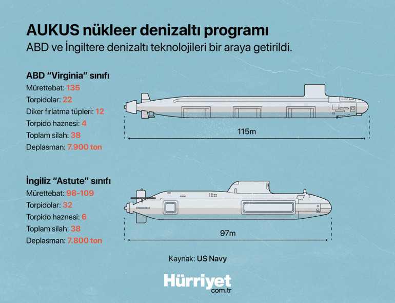 AUKUS nükleer denizaltı programı dengeleri nasıl değiştirecek İşte merak edilenler | 10 SORU 10 CEVAP