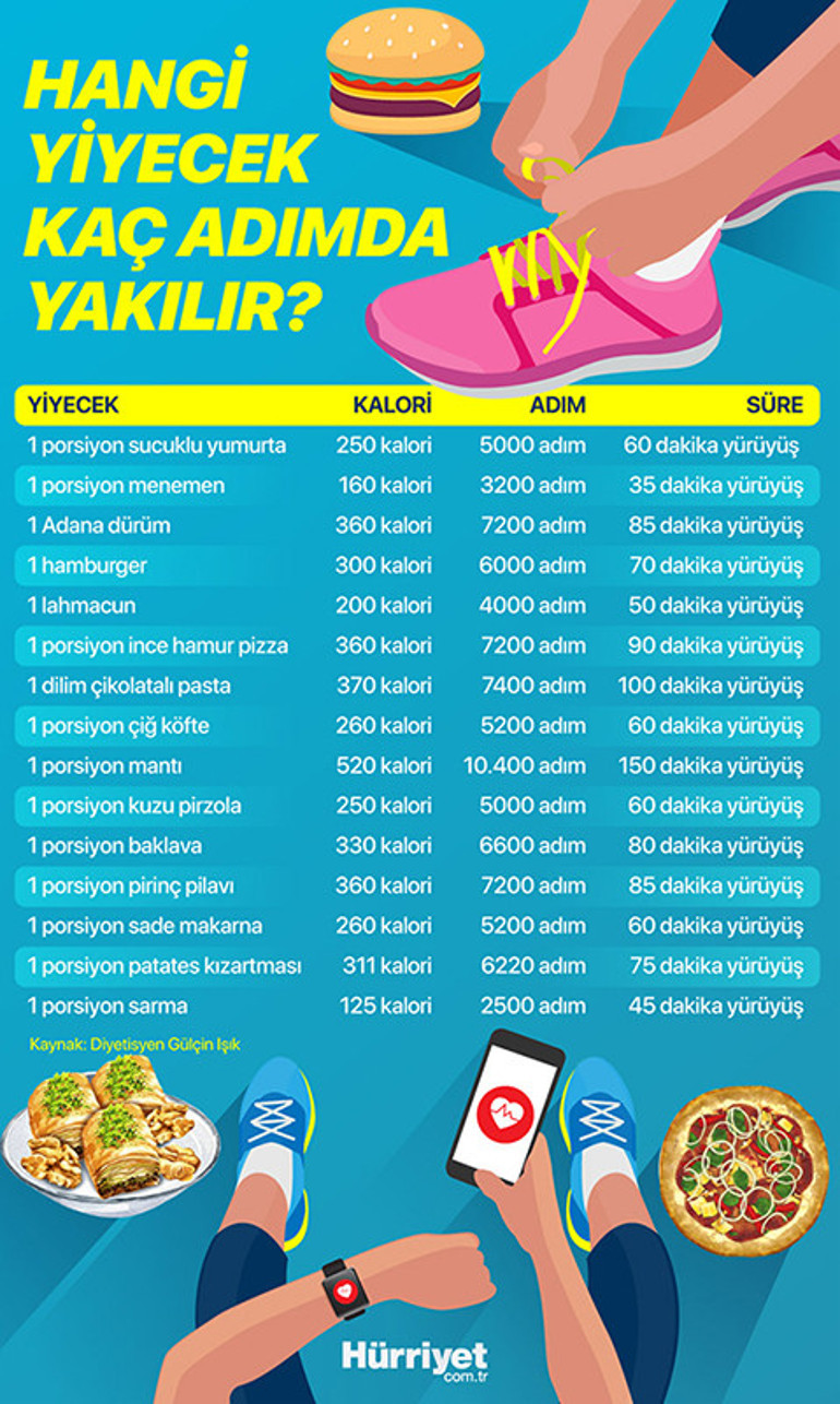 Yediğimi yakmak için ne kadar yürümem lazım diye merak edenler buraya... En sevdiğiniz yemek bakın kaç adıma denk geliyor