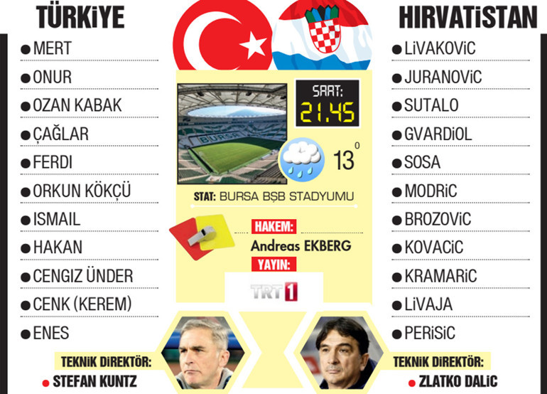 A Milli Takım, EURO 2024 elemelerindeki 2. maçında Hırvatistanı konuk ediyor Stefan Kuntzun kadrosu netleşti