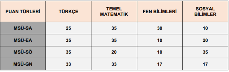 MSÜ PUAN HESAPLAMA İŞLEMİ 2023: MSÜ puanı nasıl hesaplanır Sınavda 4 yanlış 1 doğruyu götürüyor mu