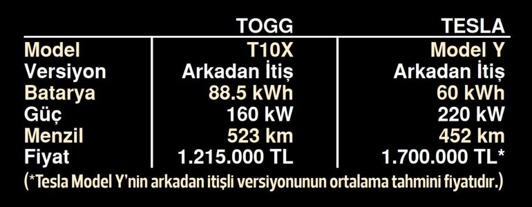 İşte Togg’un şarj maliyeti