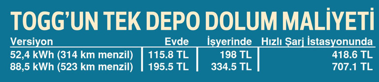 İşte Togg’un şarj maliyeti