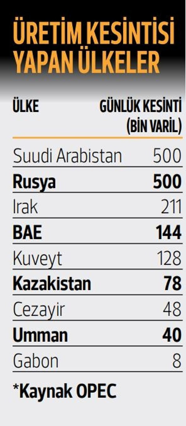 OPEC+’nın kesinti kararı piyasaları vurdu