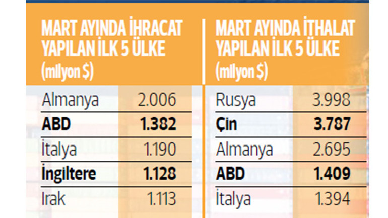 Martta ihracat yüzde 4.4, ithalat yüzde 11.4 arttı: İhracatta yeni rekor