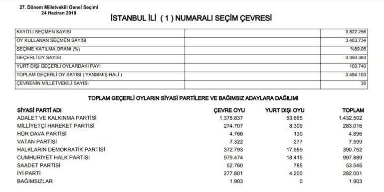 Son seçimde (2018) İstanbul 1,2 ve 3. Bölgede kaç milletvekili çıktı 2018 İstanbul 1, 2 ve 3. Bölge seçim sonuçları (AK Parti, CHP, İYİ Parti, MHP milletvekili sayısı)