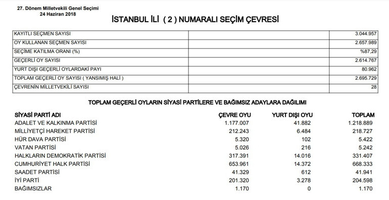 Son seçimde (2018) İstanbul 1,2 ve 3. Bölgede kaç milletvekili çıktı 2018 İstanbul 1, 2 ve 3. Bölge seçim sonuçları (AK Parti, CHP, İYİ Parti, MHP milletvekili sayısı)