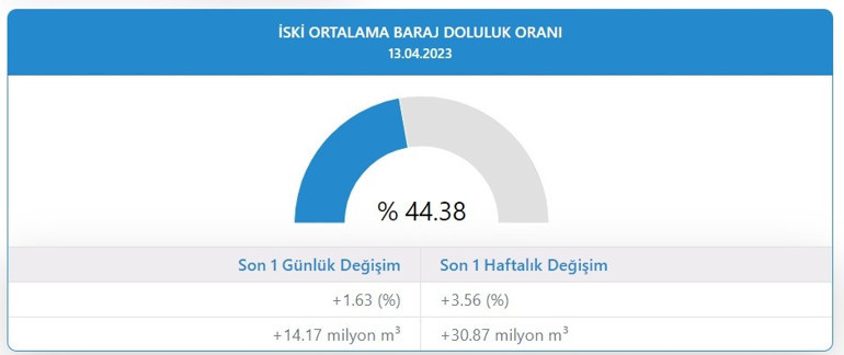 İSTANBUL BARAJLARI DOLULUK ORANI 2023: 13 Nisan İstanbul’da barajlar doldu mu, hangi barajlar % kaç dolu