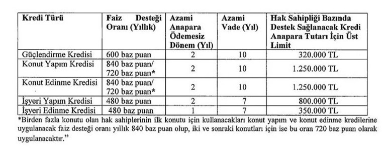 KENTSEL DÖNÜŞÜM KREDİSİ: Konut ve iş yeri yapım kredisi faiz oranları ne kadar