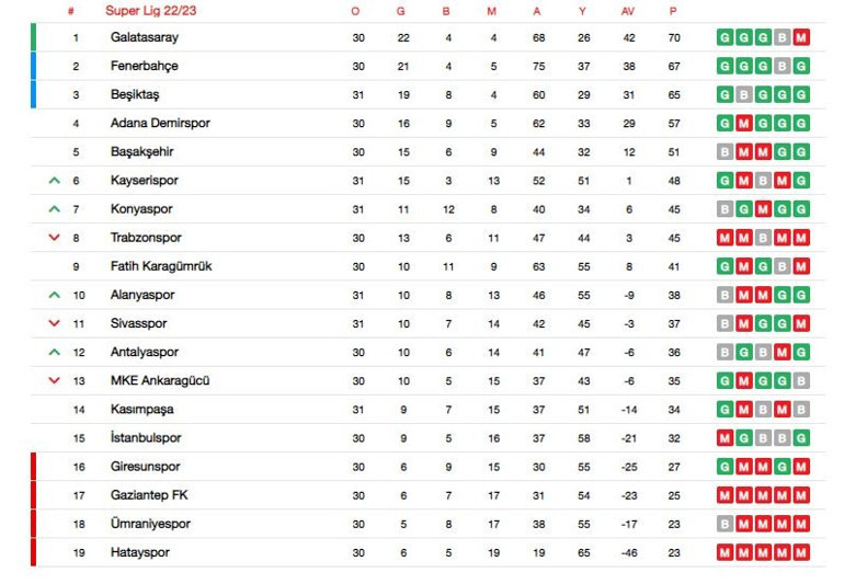 Süper Lig’de bu hafta hangi maçlar var Süper Lig 33. hafta fikstürü (maç programı) ve güncel puan durumu
