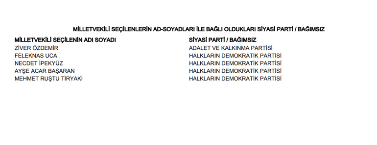 BATMAN GERCÜŞ 2023 SEÇİM SONUÇLARI - 14 Mayıs 2023 Genel Seçimi Gerçüş Cumhurbaşkanlığı sonucu ve Milletvekili sayısı, oy oranları ve dağılımları
