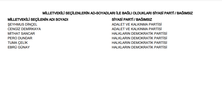 MARDİN SAVUR 2023 SEÇİM SONUÇLARI - 14 Mayıs 2023 Genel Seçimi Savur İlçesi Cumhurbaşkanlığı sonucu ve Milletvekili sayısı, oy oranları ve dağılımları
