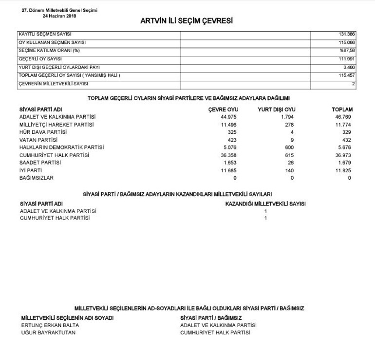 Artvin Yusufeli Seçim Sonuçları 2023 hürriyet.com.trde olacak... İşte Yusufeli oy oranları ve toplam seçmen sayısı