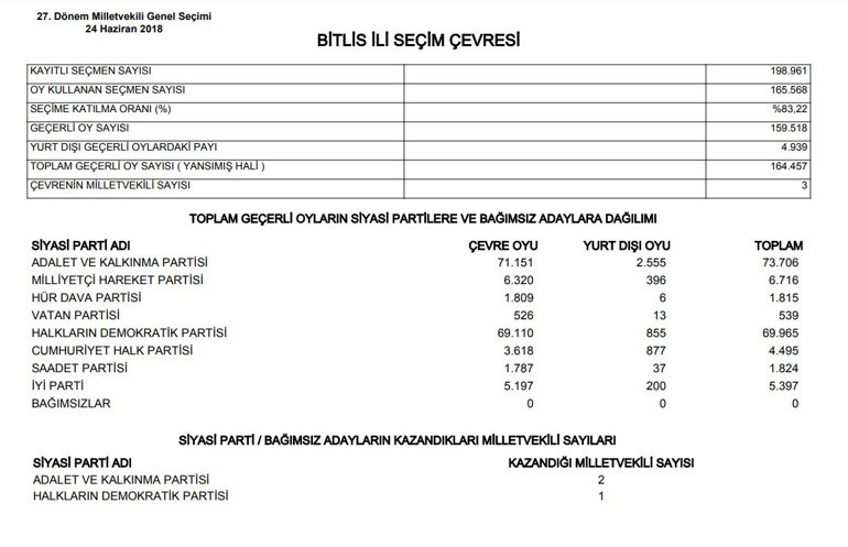 Hizan, Adilcevaz ve Mutki Seçim Sonuçları 2023 hurriyet.com.trde olacak... İşte Hizan, Adilcevaz ve Mutki oy oranları, nüfus bilgileri