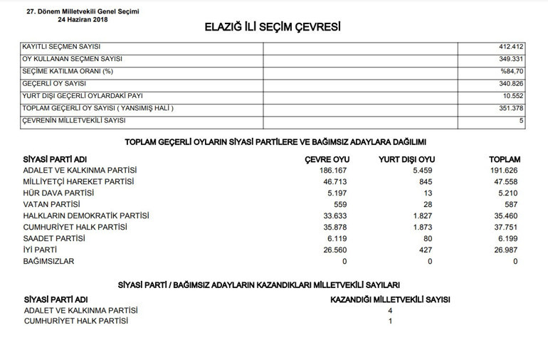 Alacakaya ve Ağın Seçim Sonuçları 2023 hurriyet.com.trde olacak... İşte Elazığ Alacakaya ve Ağın oy oranları, nüfus bilgileri