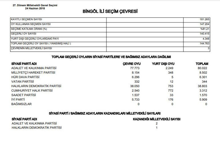 Bingöl Genç Seçim Sonuçları 2023 hürriyet.com.trde olacak... İşte Genç ilçesi oy oranları ve nüfus bilgileri
