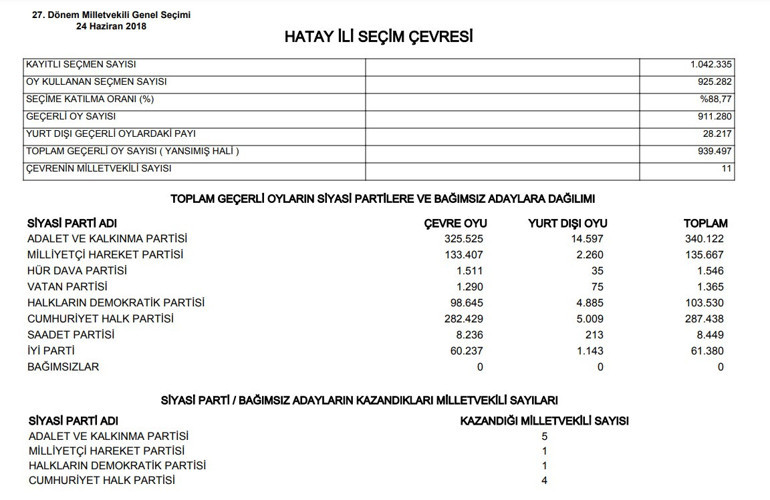Hatay Hassa Seçim Sonuçları 2023 hurriyet.com.trde olacak... İşte Hassa oy oranları ve nüfus bilgileri
