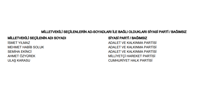 Sivas Zara, Yıldızeli, Şarkışla Seçim Sonuçları 2023 hürriyet.com.trde olacak... İşte Zara, Yıldızeli, Şarkışla oy oranları ve toplam seçmen sayısı