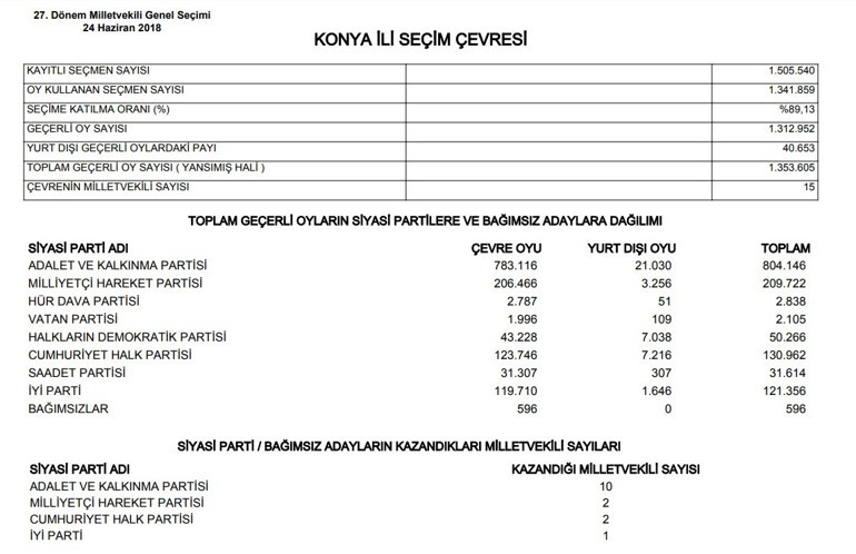 Akören, Akşehir, Altınekin Seçim Sonuçları 2023 hurriyet.com.trde olacak... İşte Konya Akören, Akşehir, Altınekin oy oranları, nüfus bilgileri