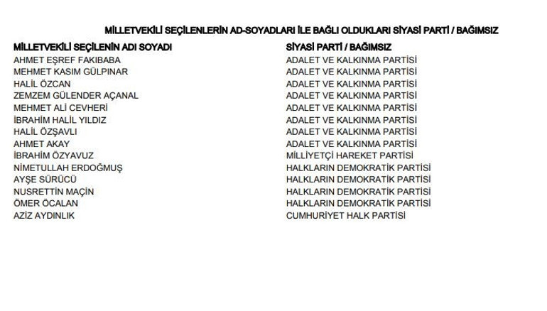 Şanlıurfa Akçakale, Birecik, Bozova, Seçim Sonuçları 2023 hurriyet.com.trde olacak... İşte Akçakale, Birecik, Bozova oy oranları ve toplam seçmen sayısı