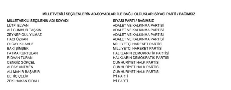 Mersin Çamlıyayla, Erdemli, Gülnar Seçim Sonuçları 2023 hürriyet.com.trde olacak... İşte Çamlıyayla, Erdemli, Gülnar oy oranları ve toplam seçmen sayısı