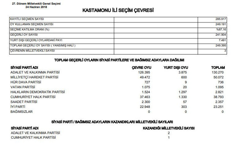 Kastamonu Pınarbaşı, Seydiler, Şenpazar Seçim Sonuçları 2023 hürriyet.com.trde olacak... İşte  Pınarbaşı, Seydiler, Şenpazar İlçesi oy oranları ve nüfus bilgileri