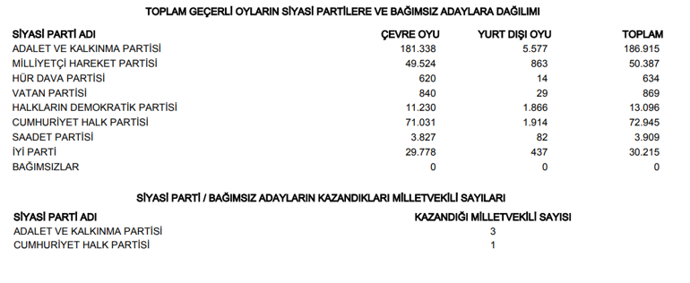 Çorum Boğazkale, Dodurga, İskilip Seçim Sonuçları 2023 hürriyet.com.trde olacak... İşte Boğazkale, Dodurga ve İskilip oy oranları ile toplam seçmen sayısı