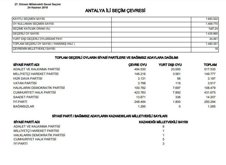 Antalya Elmalı, Finike Seçim Sonuçları 2023 hürriyet.com.trde İşte Elmalı, Finike AK Parti, CHP, MHP, İYİ Parti oy oranları ve nüfus bilgileri 2023
