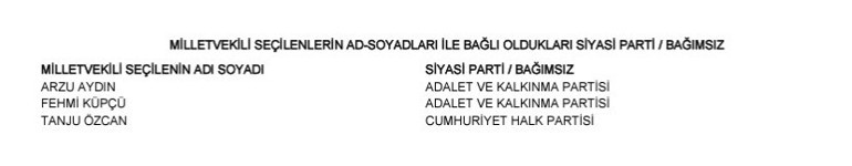 Bolu Dörtdivan, Gerede, Göynük Seçim Sonuçları 2023 hürriyet.com.trde olacak... İşte Bolu Dörtdivan, Gerede, Göynük oy oranları ve toplam seçmen sayısı