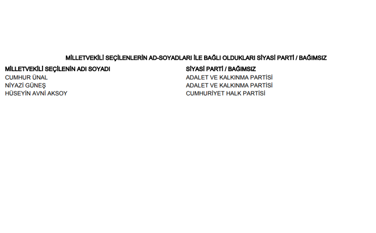 Karabük Eflani, Eskipazar, Ovacık Seçim Sonuçları 2023 hürriyet.com.trde olacak... İşte Eflani, Eskipazar, Ovacık oy oranları ve toplam seçmen sayısı