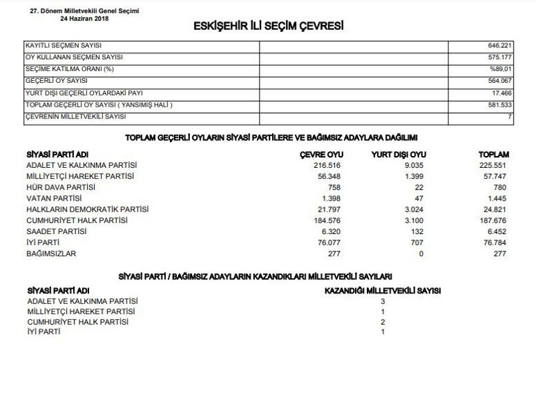 Eskişehir Çifteler, Günyüzü Seçim Sonuçları 2023 hürriyet.com.trde İşte Çifteler, Günyüzü İlçesi oy oranları ve nüfus bilgileri