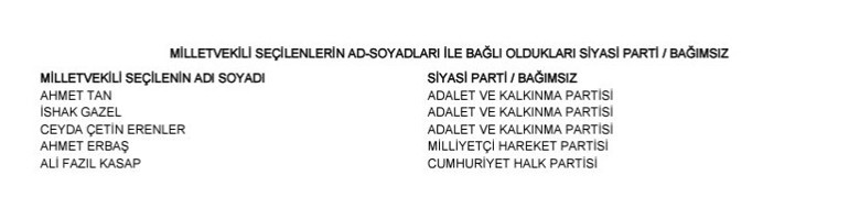 Kütahya Domaniç, Dumlupınar, Emet Seçim Sonuçları 2023 hürriyet.com.trde olacak... İşte Domaniç, Dumlupınar, Emet  oy oranları ve toplam seçmen sayısı
