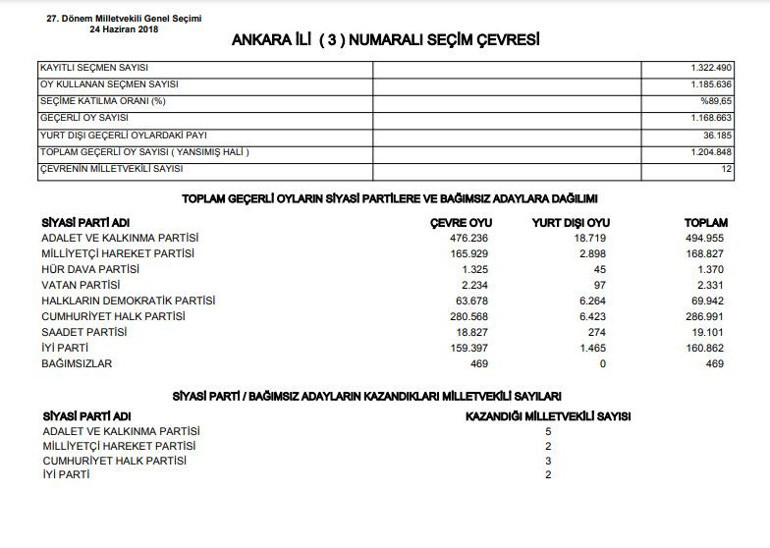 ANKARA ETİMESGUT 2023 SEÇİM SONUÇLARI - 14 Mayıs 2023 Genel Seçimi Etimesgut İlçesi Cumhurbaşkanlığı sonucu ve Milletvekili sayısı, oy oranları ve dağılımları