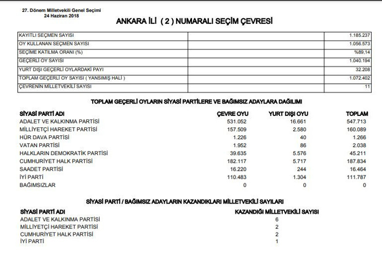 Ankara Kızılcahamam, Çubuk Seçim Sonuçları 2023 | İşte Ankara Kızılcahamam, Çubuk oy oranı ve oy sayısı ile toplam seçmen sayısı 2023