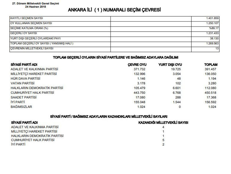 Ankara Haymana, Şereflikoçhisar  Seçim Sonuçları 2023 | İşte Ankara Haymana, Şereflikoçhisar oy oranı ve oy sayısı ile toplam seçmen sayısı 2023