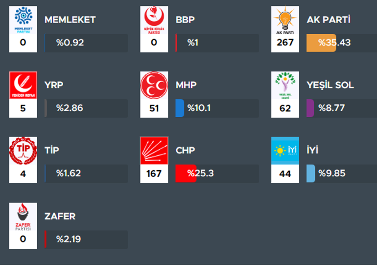 Son dakika... 2023 seçim sonuçları | 28. Dönem Milletvekili Genel Seçim Sonuçlarında son durum