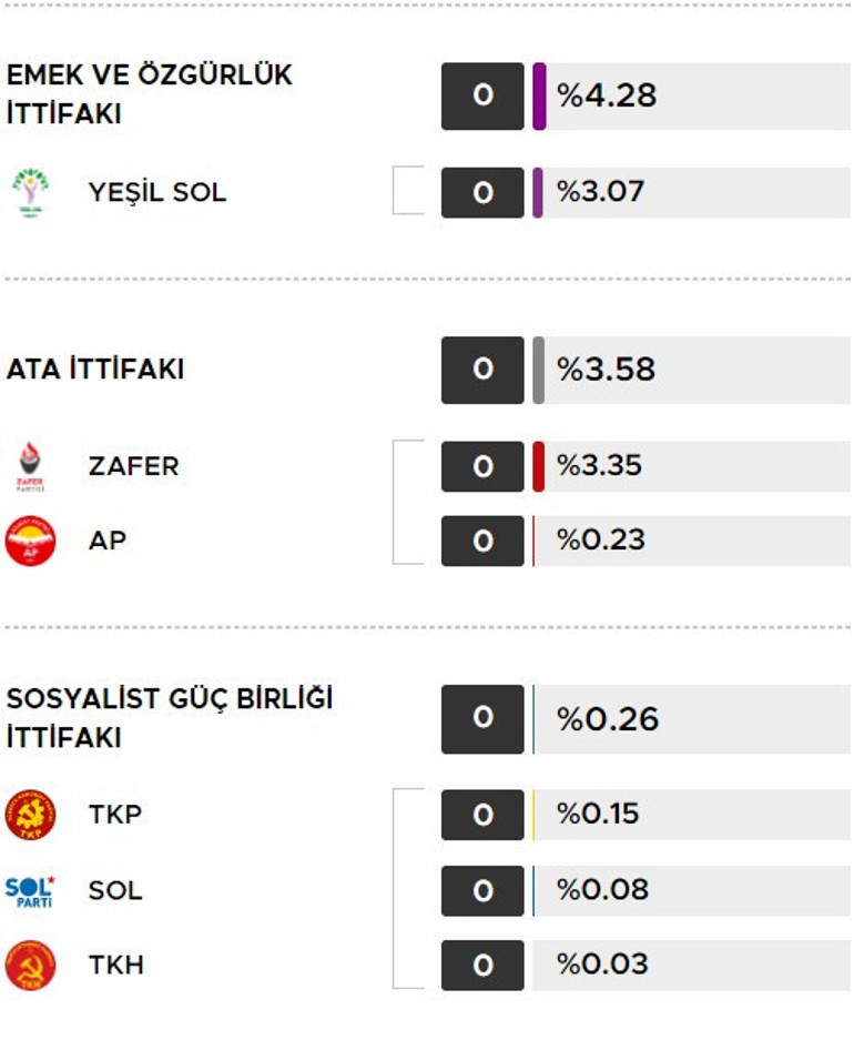 ANKARA SEÇİM SONUÇLARI 2023 || 14 Mayıs Ankara Milletvekili, Cumhurbaşkanı oy oranları, oy sayısı ve genel seçim sonuçları