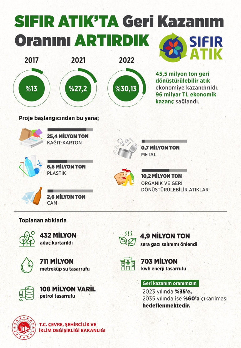 Bakan Kurumdan Sıfır Atık mesajı: 45,5 milyon ton atık ekonomiye kazandırıldı