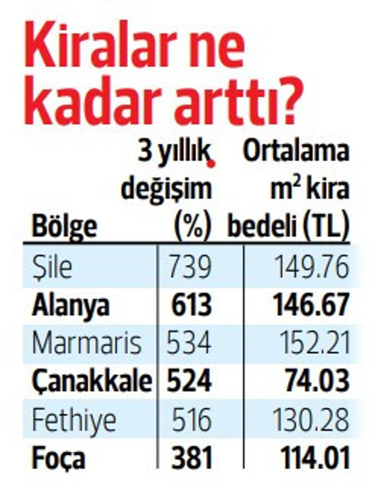 Yazlık fiyatları uçuyor