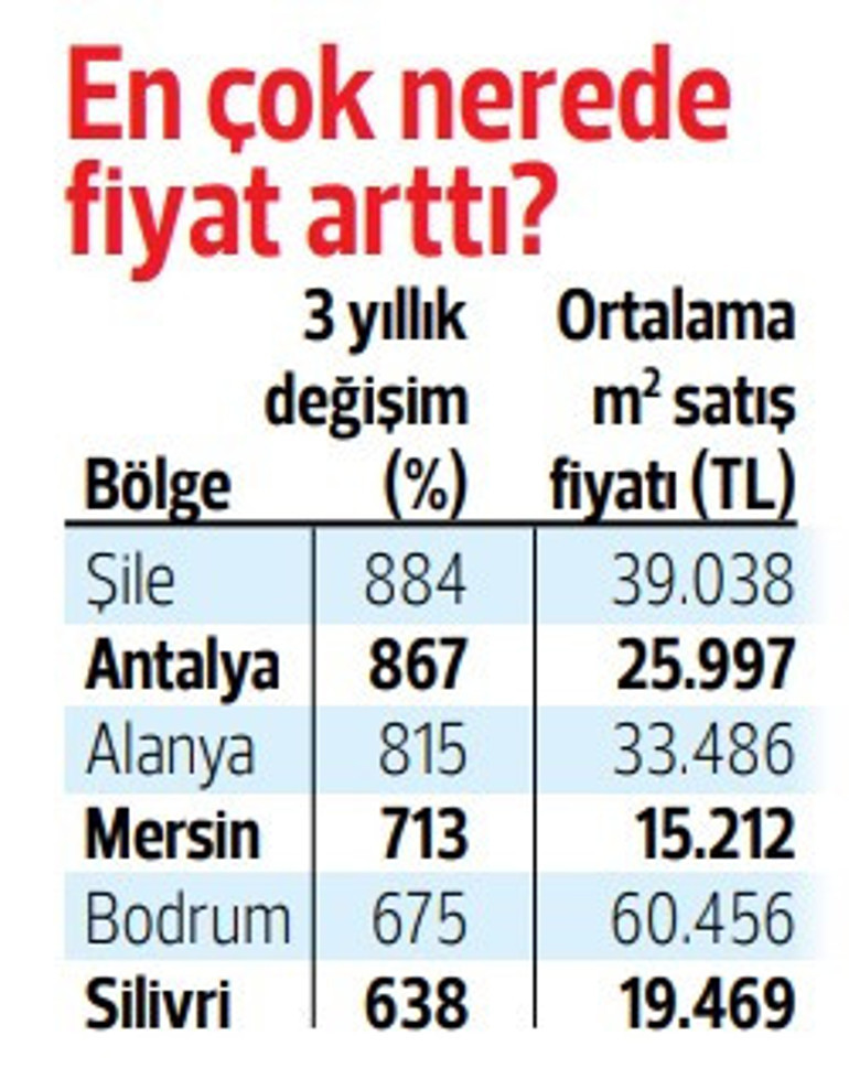 Yazlık fiyatları uçuyor