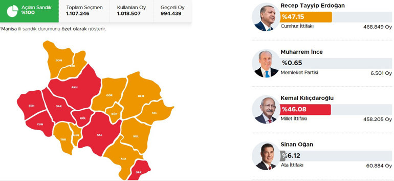 Manisa Demirci, Gördes Cumhurbaşkanlığı 28 Mayıs (2.tur) 2023 seçim sonuçları Hürriyet.com.trde olacak | İşte Demirci, Gördes 14 Mayıs seçim sonuçları ve son oy oranları