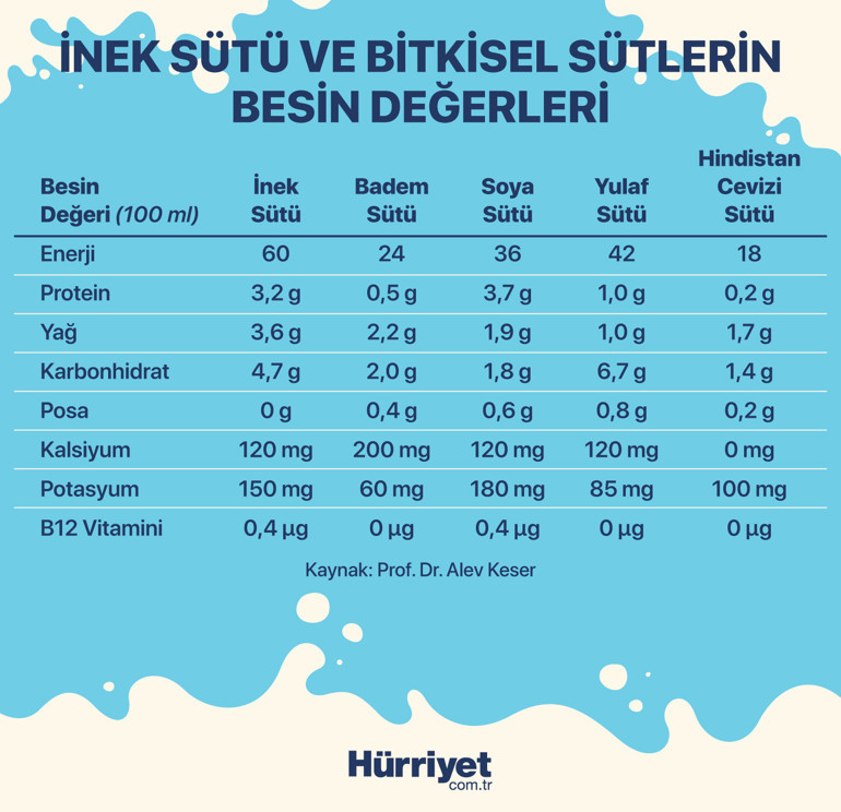 SÜT DOSYASI | İnek sütü sağlığa zararlı mı Popüler olan bitkisel sütler masum mu