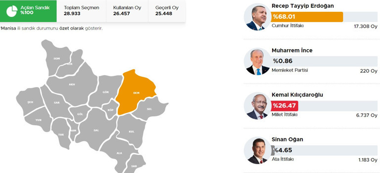 Manisa Demirci, Gördes Cumhurbaşkanlığı 28 Mayıs (2.tur) 2023 seçim sonuçları Hürriyet.com.trde olacak | İşte Demirci, Gördes 14 Mayıs seçim sonuçları ve son oy oranları