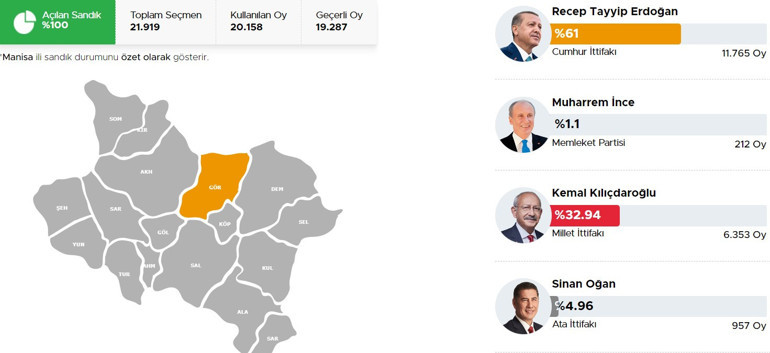 Manisa Demirci, Gördes Cumhurbaşkanlığı 28 Mayıs (2.tur) 2023 seçim sonuçları Hürriyet.com.trde olacak | İşte Demirci, Gördes 14 Mayıs seçim sonuçları ve son oy oranları