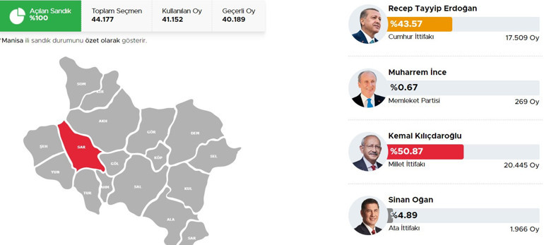 Manisa Saruhanlı, Selendi Cumhurbaşkanlığı 28 Mayıs (2.tur) 2023 seçim sonuçları Hürriyet.com.trde olacak | İşte Saruhanlı, Selendi 14 Mayıs seçim sonuçları ve son oy oranları