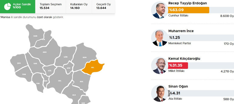 Manisa Saruhanlı, Selendi Cumhurbaşkanlığı 28 Mayıs (2.tur) 2023 seçim sonuçları Hürriyet.com.trde olacak | İşte Saruhanlı, Selendi 14 Mayıs seçim sonuçları ve son oy oranları
