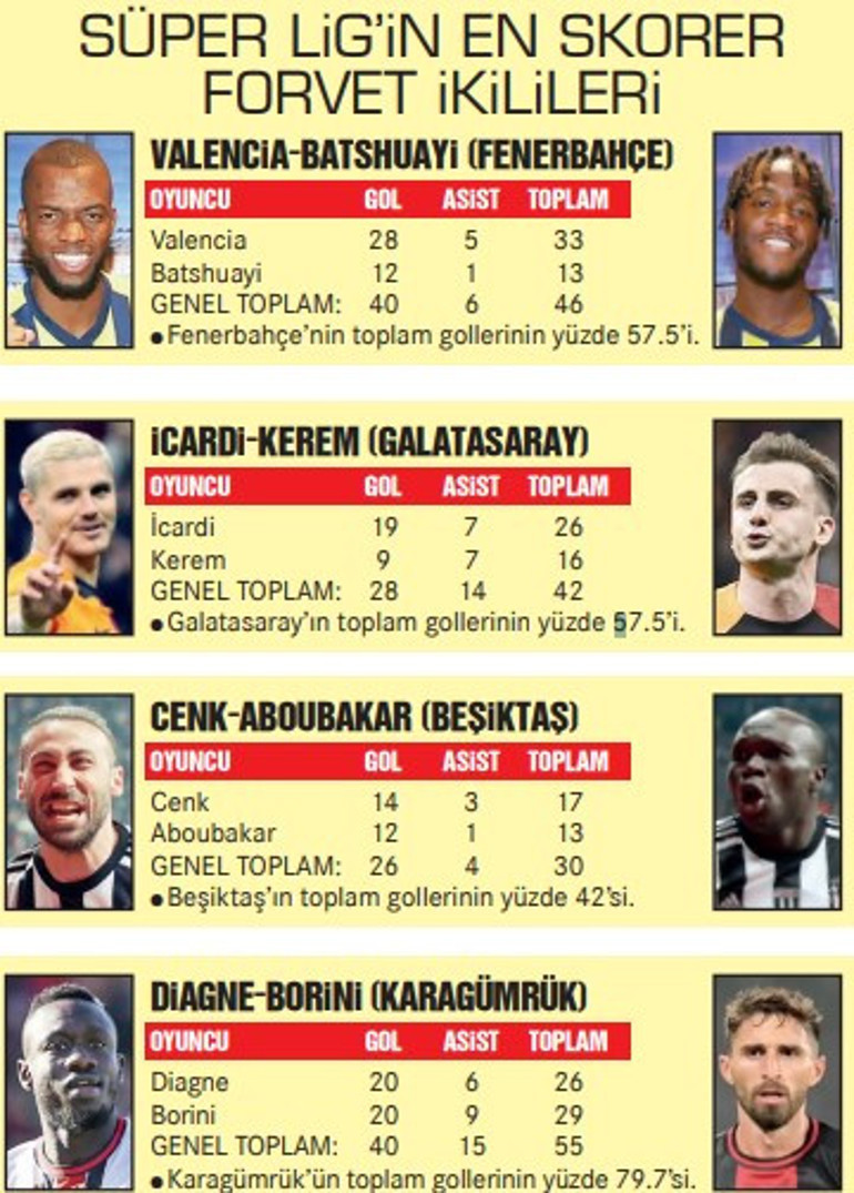 Süper Ligi sarsan muhteşem ikililer